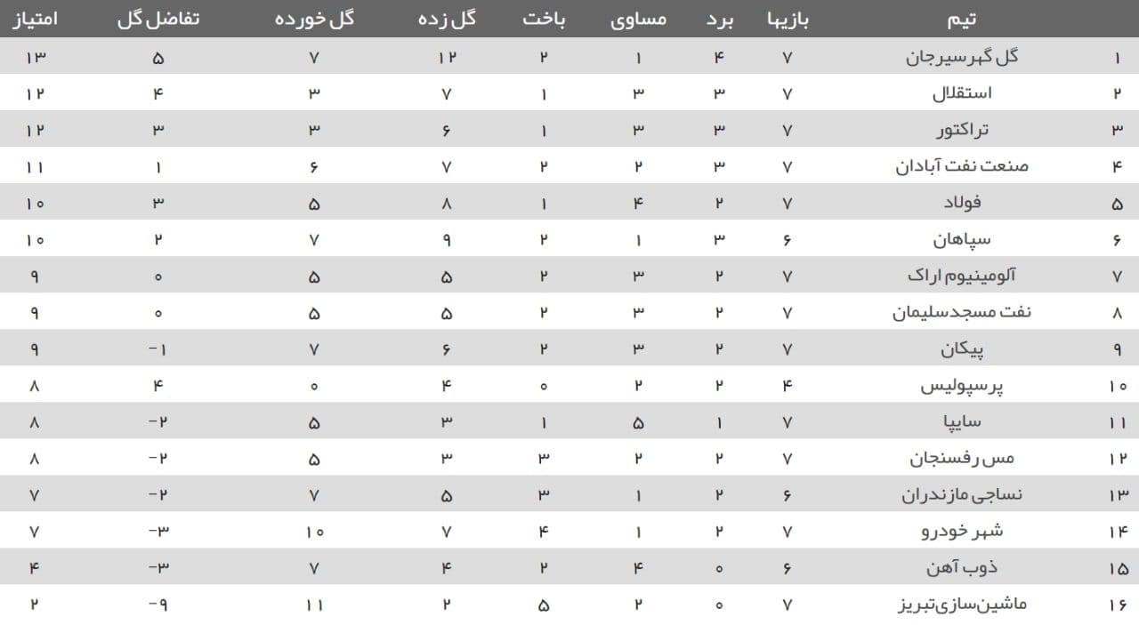 (عکس) جدول لیگ برتر در هفته هفتم
