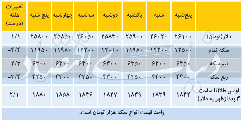 پیش بینی قیمت سکه و دلار امروز ۲۹ آذر ۹۹؛ سکه به اونس طلا دل می‌بندد؟
