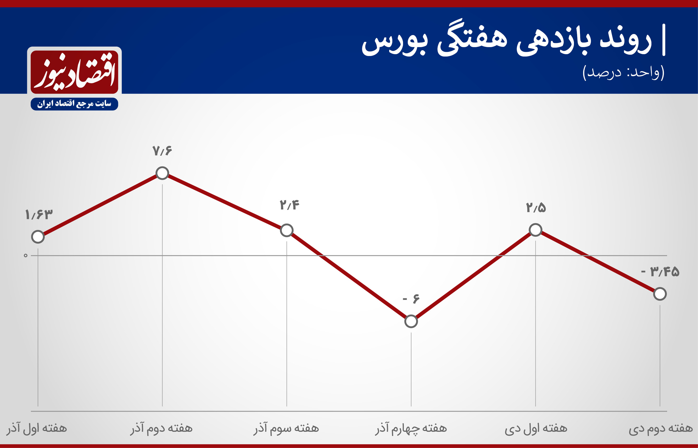 سهام برنده در هفته سقوط بورس