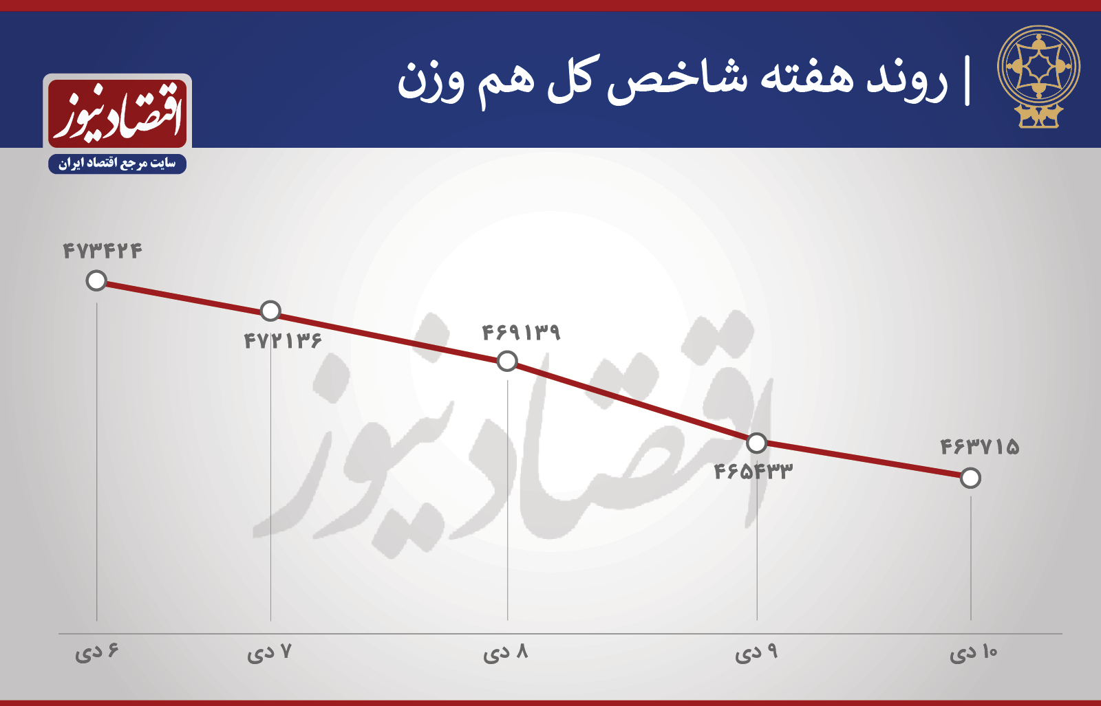 سهام برنده در هفته سقوط بورس