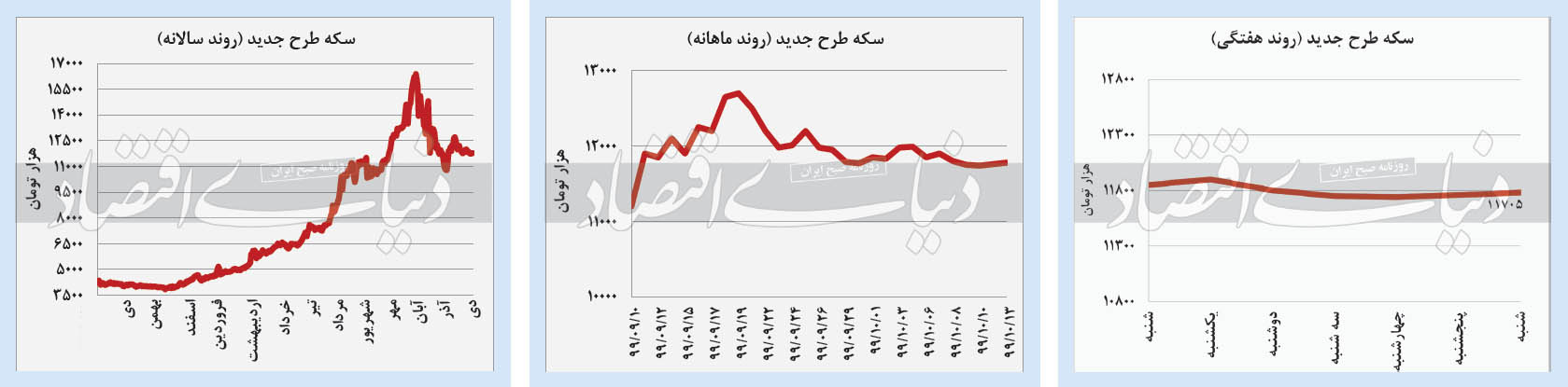 روند قیمت سکه 