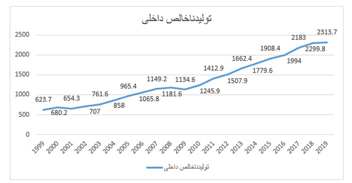 نقش گردشگری در مناسبات قدرت‌های منطقه‌ای///