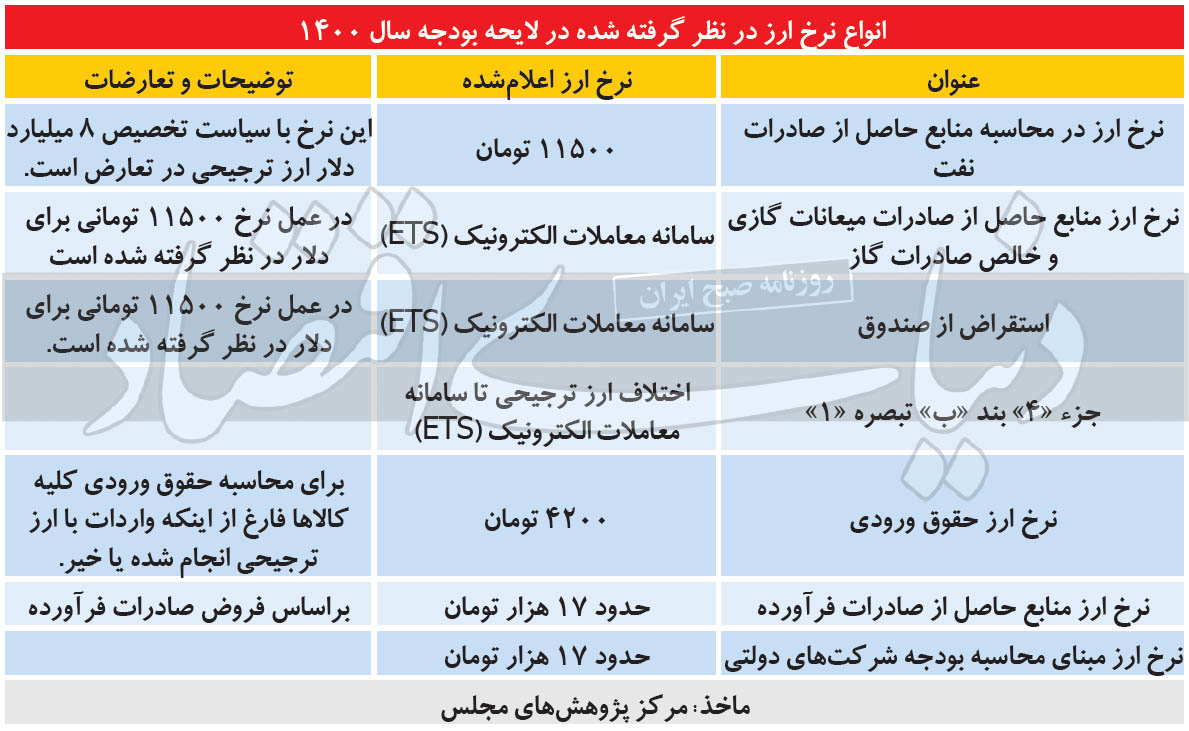 تکلیف دلا‌ر ۴۲۰۰ در ۱۴۰۰
