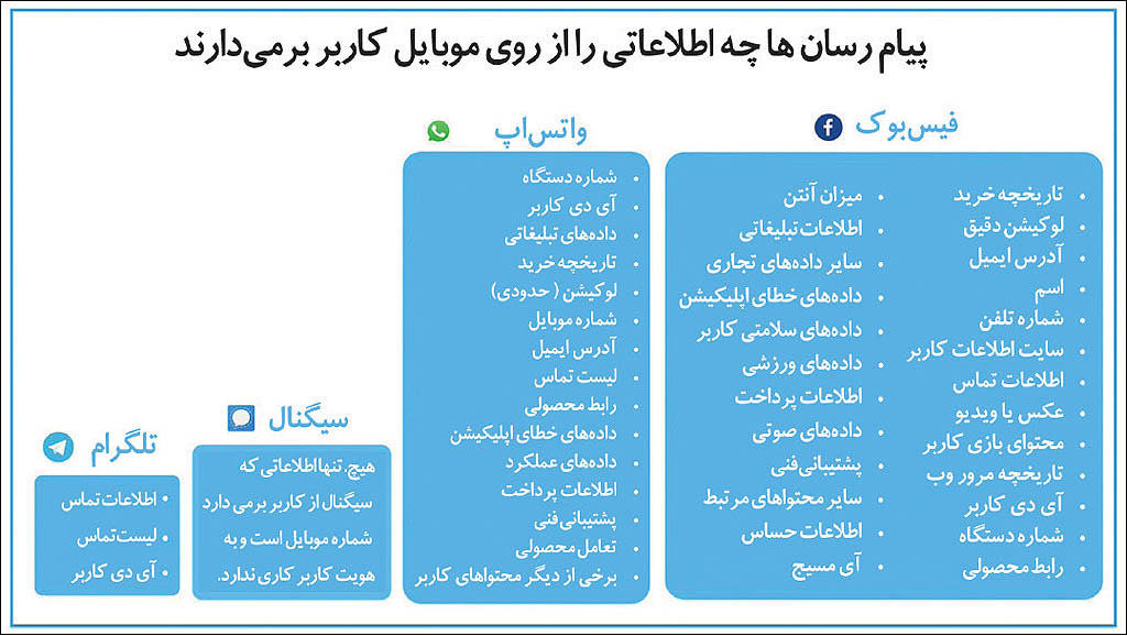 خروج دسته‌جمعی از واتس‌اپ؟