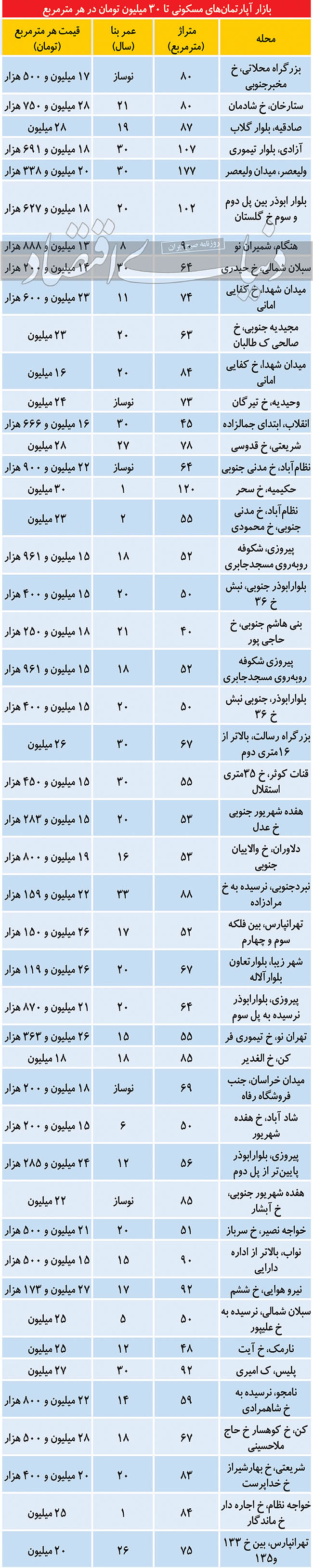 بازار آپارتمان‌های متری ۳۰ میلیون تومان در تهران