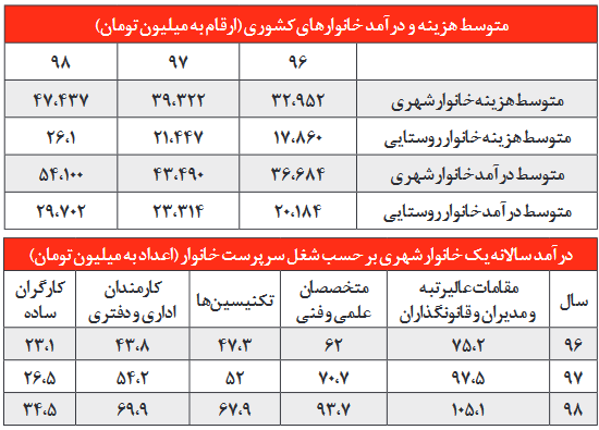 رکوردداران حقوق و مزایا