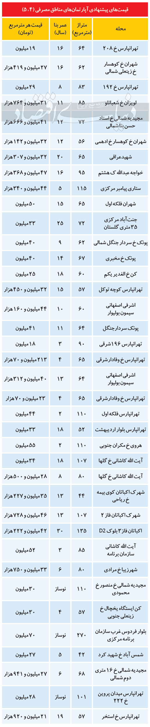 نبض مسکن در پرمعامله‌ترین مناطق پایتخت
