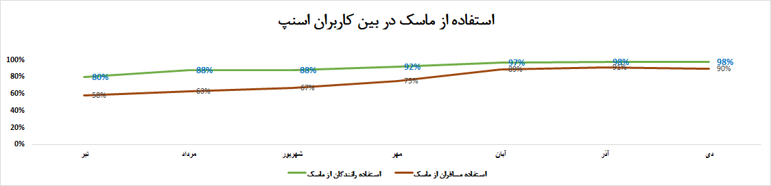 میزان استفاده از ماسک در سفرهای اسنپ چقدر است؟