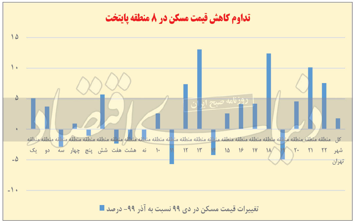 متهمان انحراف بازار مسکن