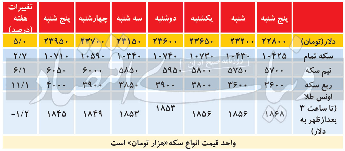 تغییر انتظارات در بازارها؟