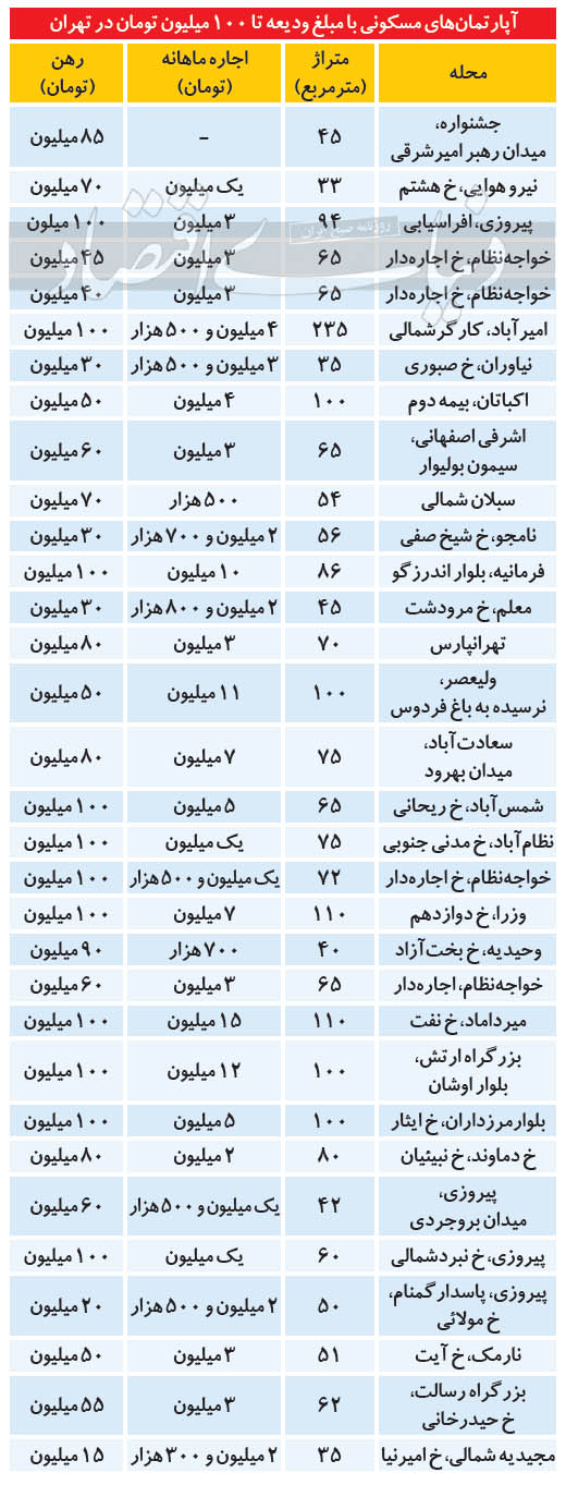 بازار رهن کمتر از ۱۰۰ میلیون تومان