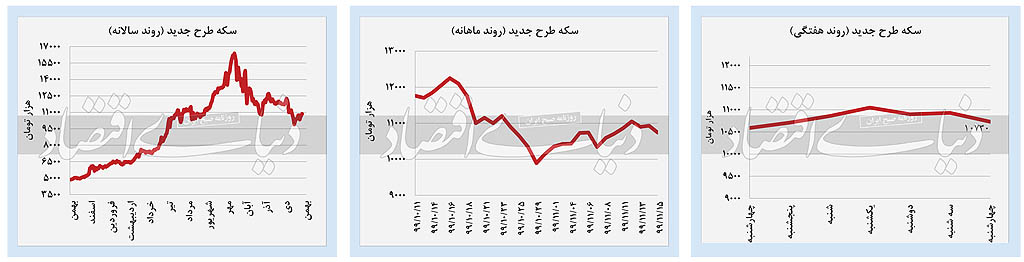 بازار سکه