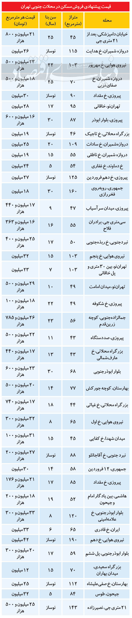 قیمت آپارتمان در مناطق جنوبی تهران