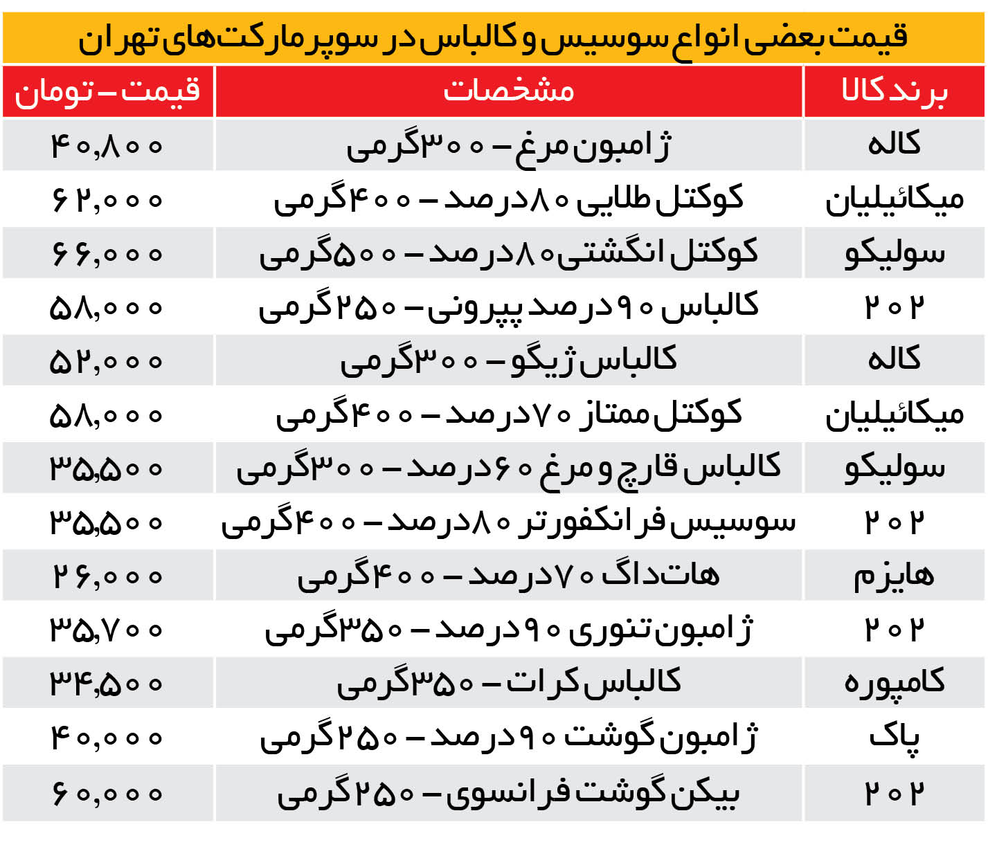 قیمت سوسیس و کالباس در مرز 200هزار تومان