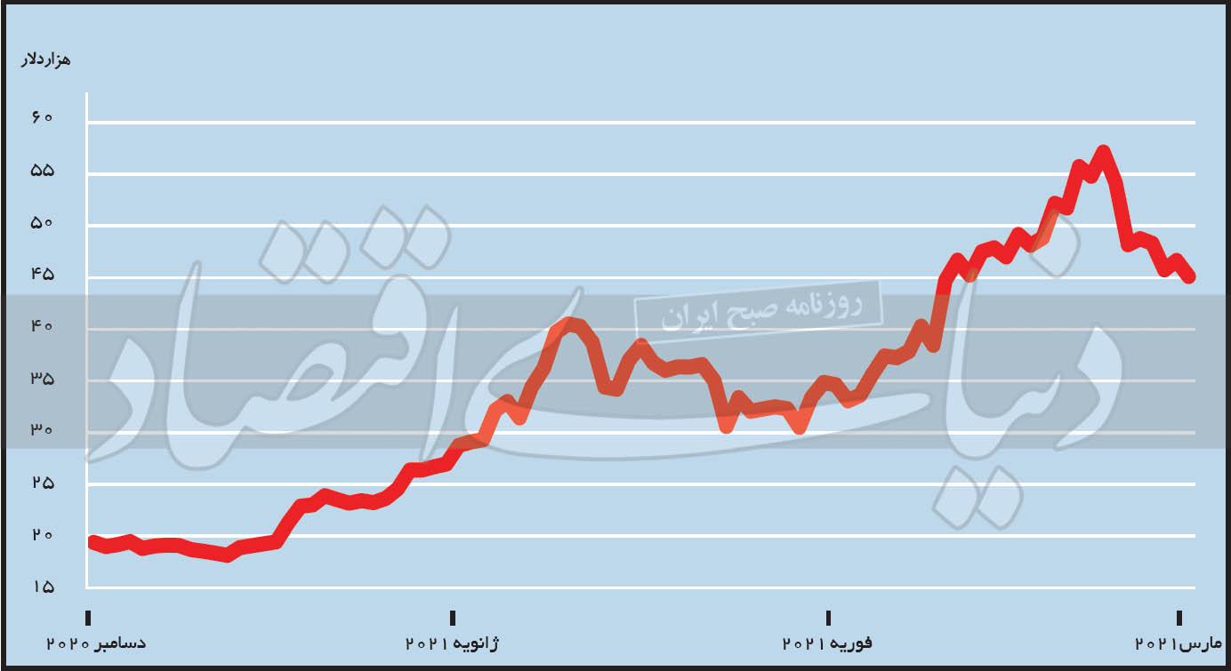 تصویر ابرنوسان بیت‌کوین