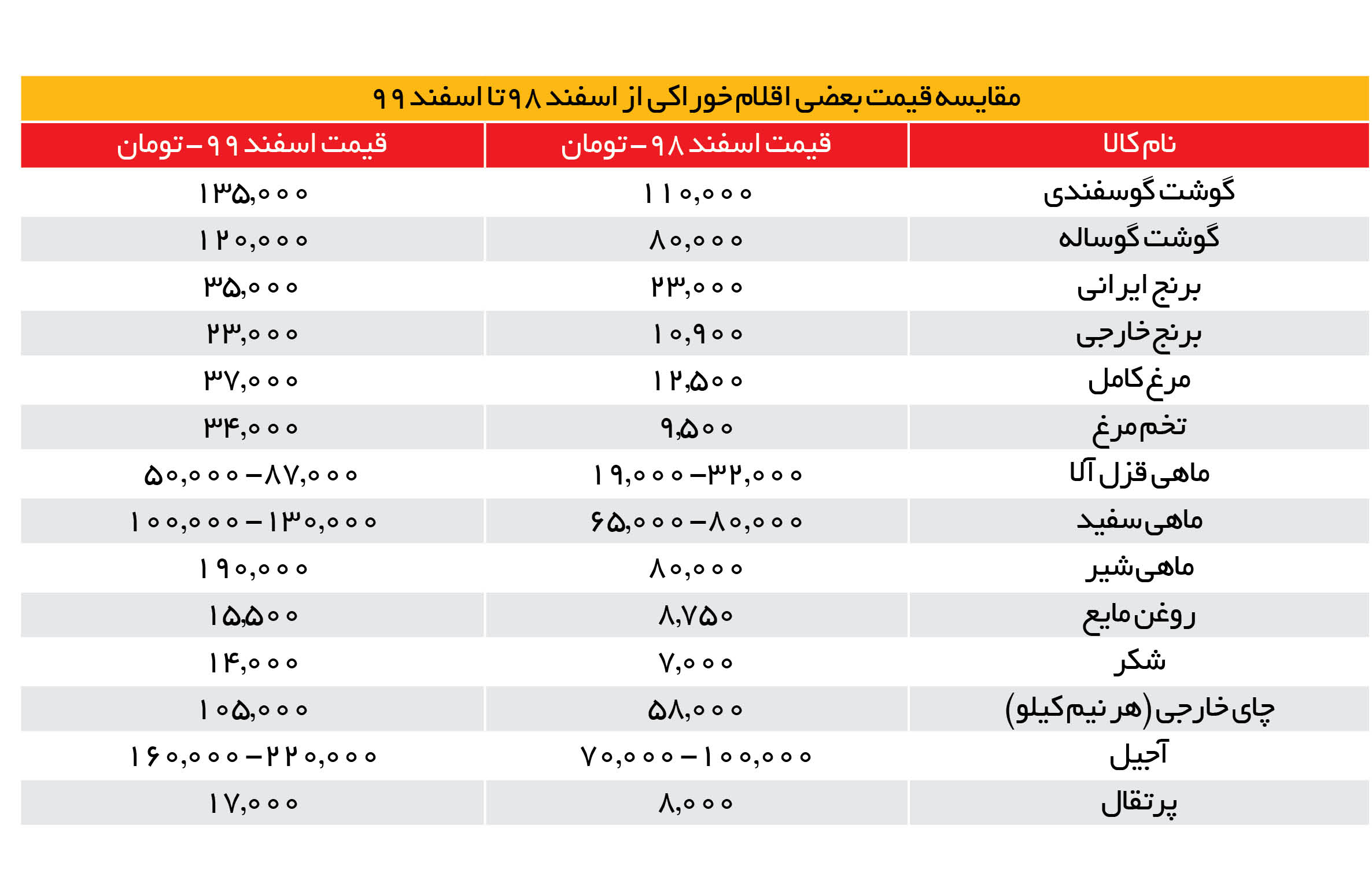 قیمت میوه و مواد غذایی