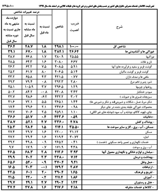 قیمت مواد غذایی