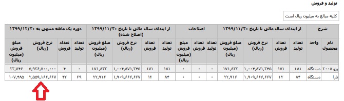 قیمت خودرو تارا