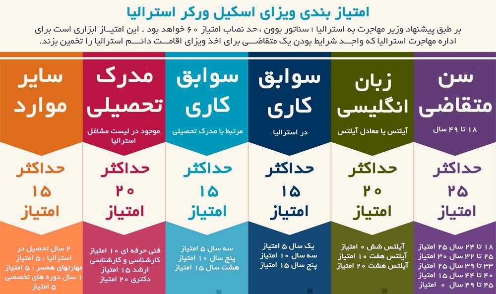 هزینه های مهاجرت به استرالیا