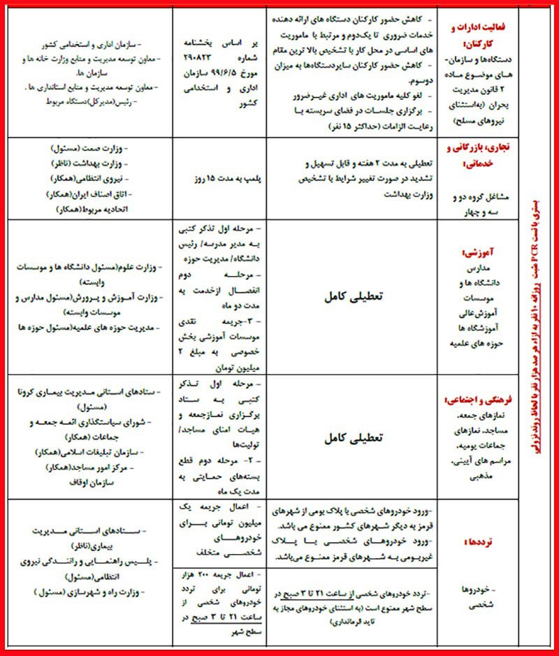 فهرست محدودیت‌ها برای شهرهای قرمز و نارنجی