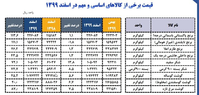 قیمت مواد خوراکی