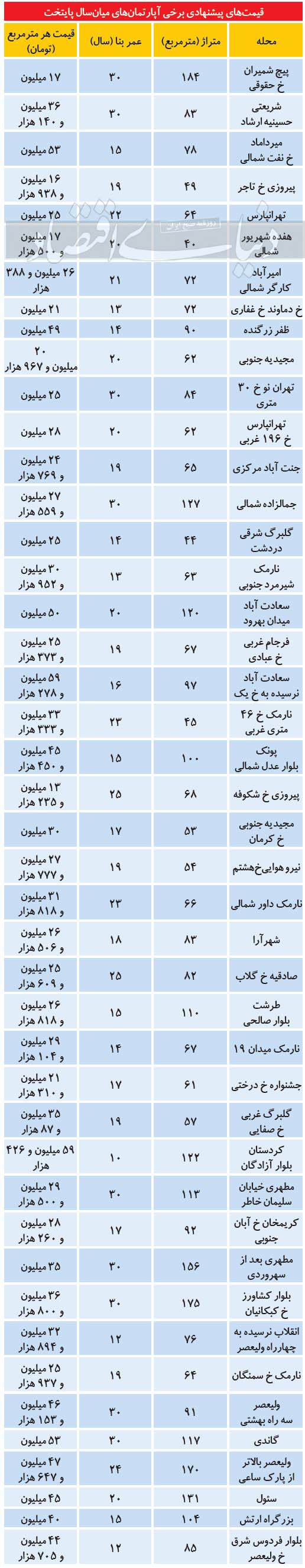 محدوده قیمتی املاک میان‌سال در بازار پایتخت