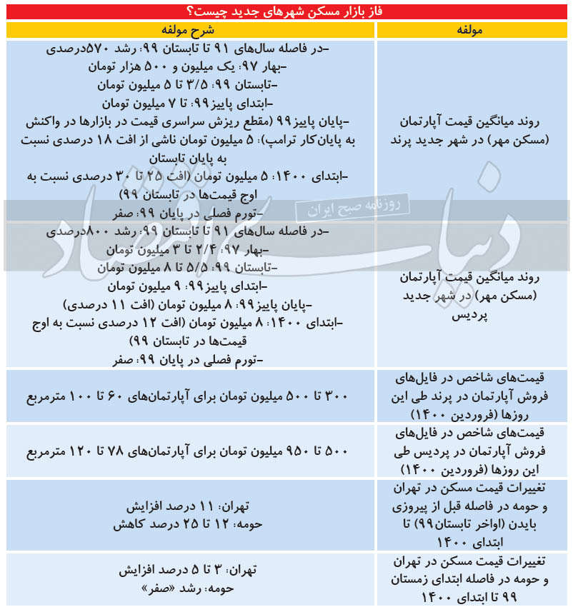 ایست ملکی حومه تهران