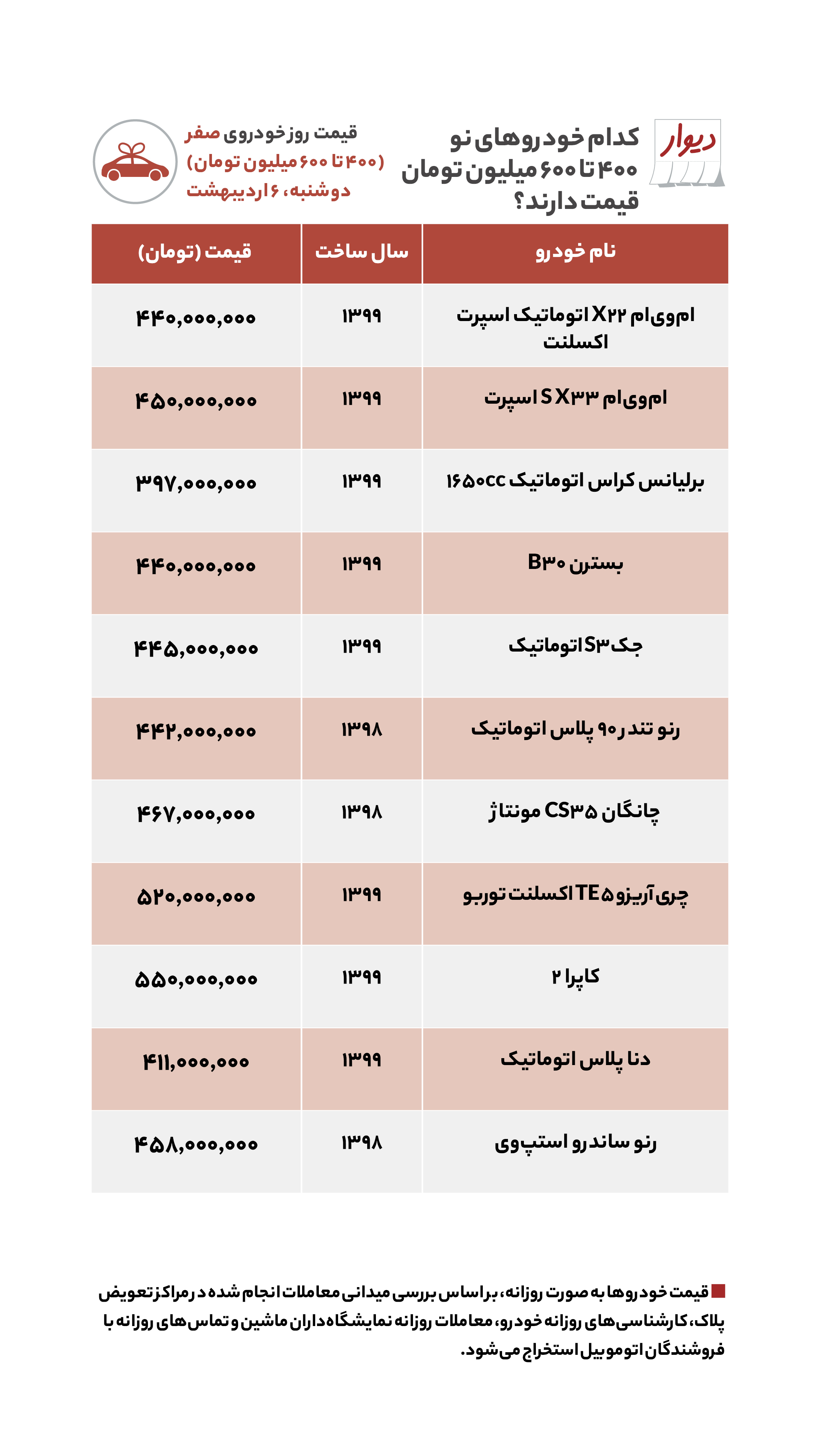 منتشر نشود/قیمت مسکن، اجاره‌بها، زمین و خودرو در آگهی‌های آنلاین امروز ششم اردیبهشت ۱۴۰۰