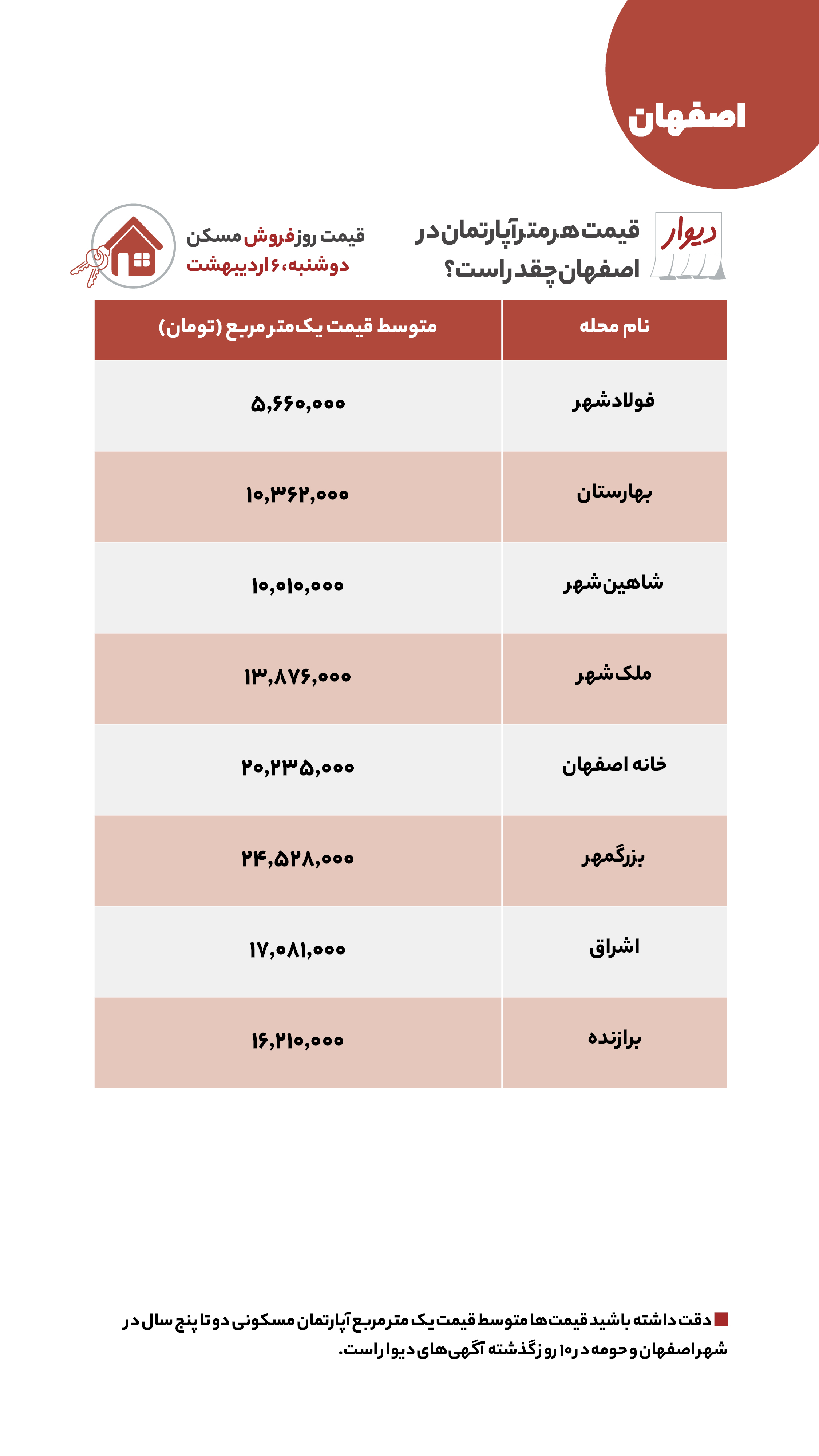 منتشر نشود/قیمت مسکن، اجاره‌بها، زمین و خودرو در آگهی‌های آنلاین امروز ششم اردیبهشت ۱۴۰۰