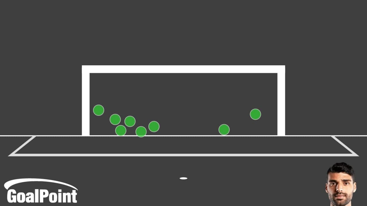 (عکس) آمار شگفت‌انگیز مهدی طارمی