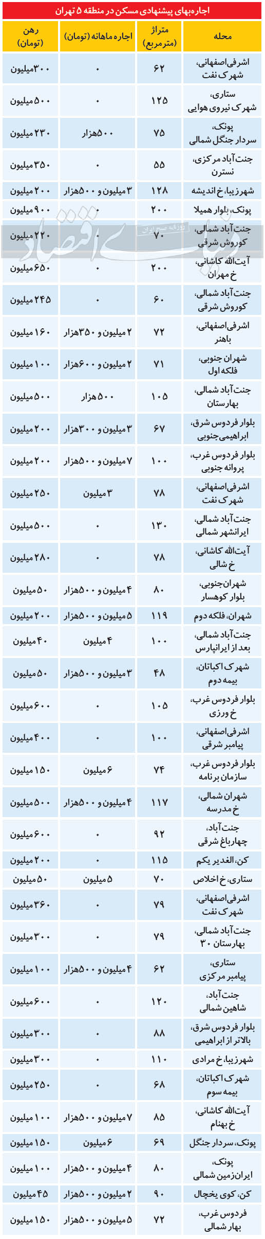 وضعیت بازار اجاره در منطقه پرتقاضای تهران