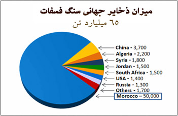 ذخایر جهانی فسفات