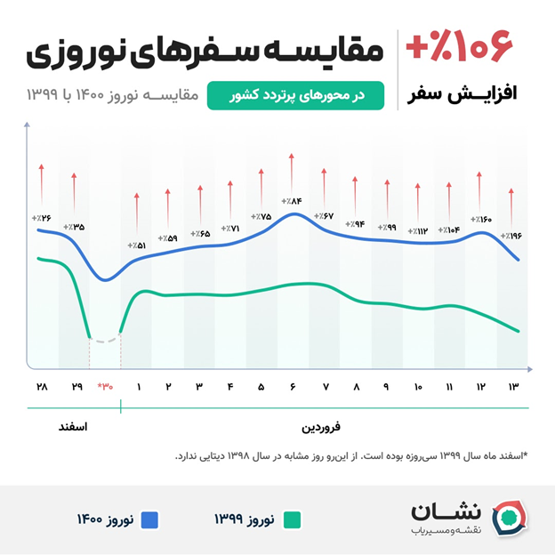 سفرهای نوروزی