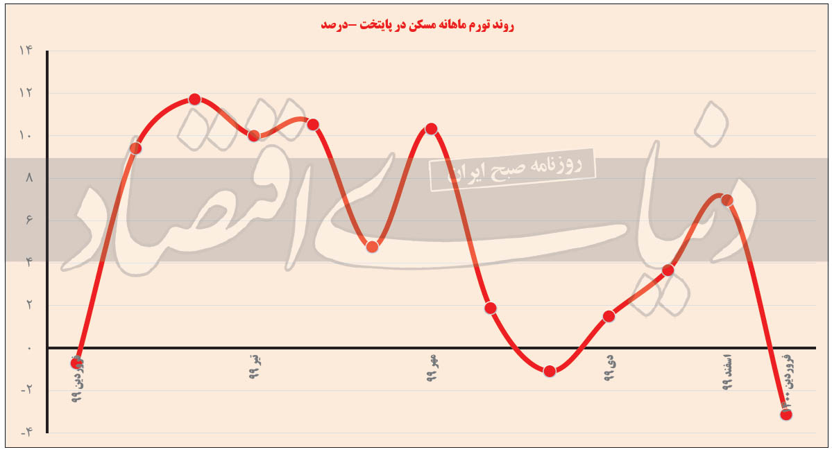 آغاز ریزشی مسکن ۱۴۰۰