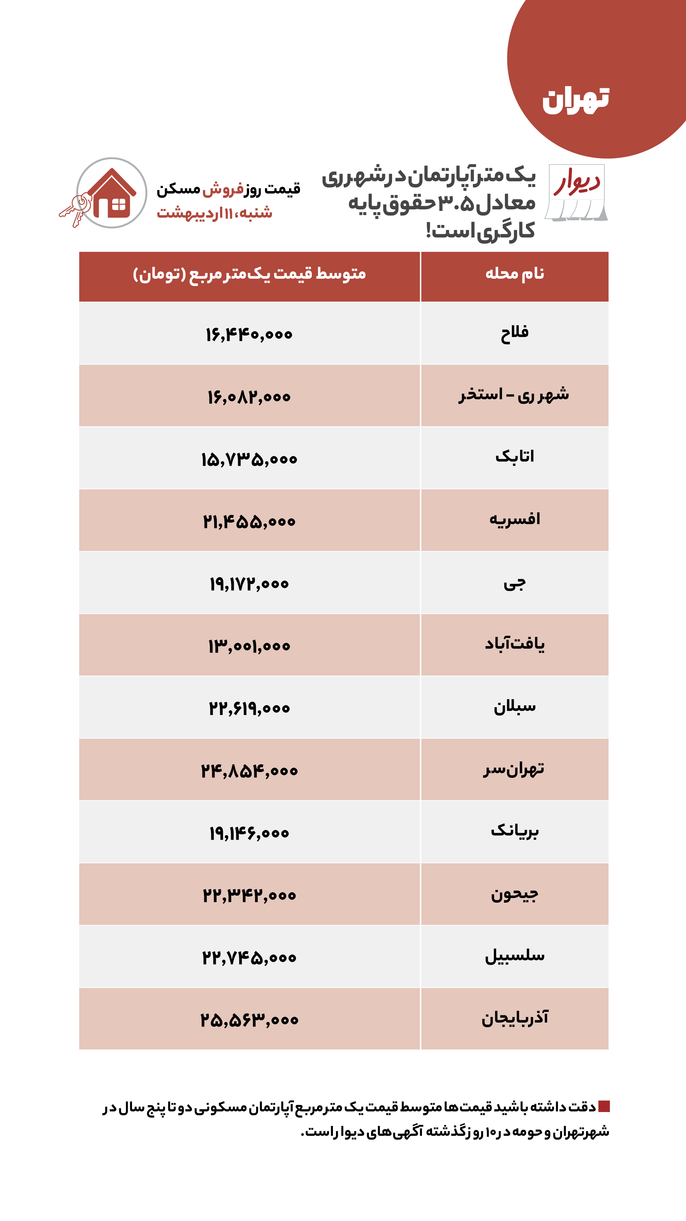 قیمت مسکن، اجاره‌بها، زمین و خودرو در آگهی‌های آنلاین امروز ۱۱ اردیبهشت ۱۴۰۰