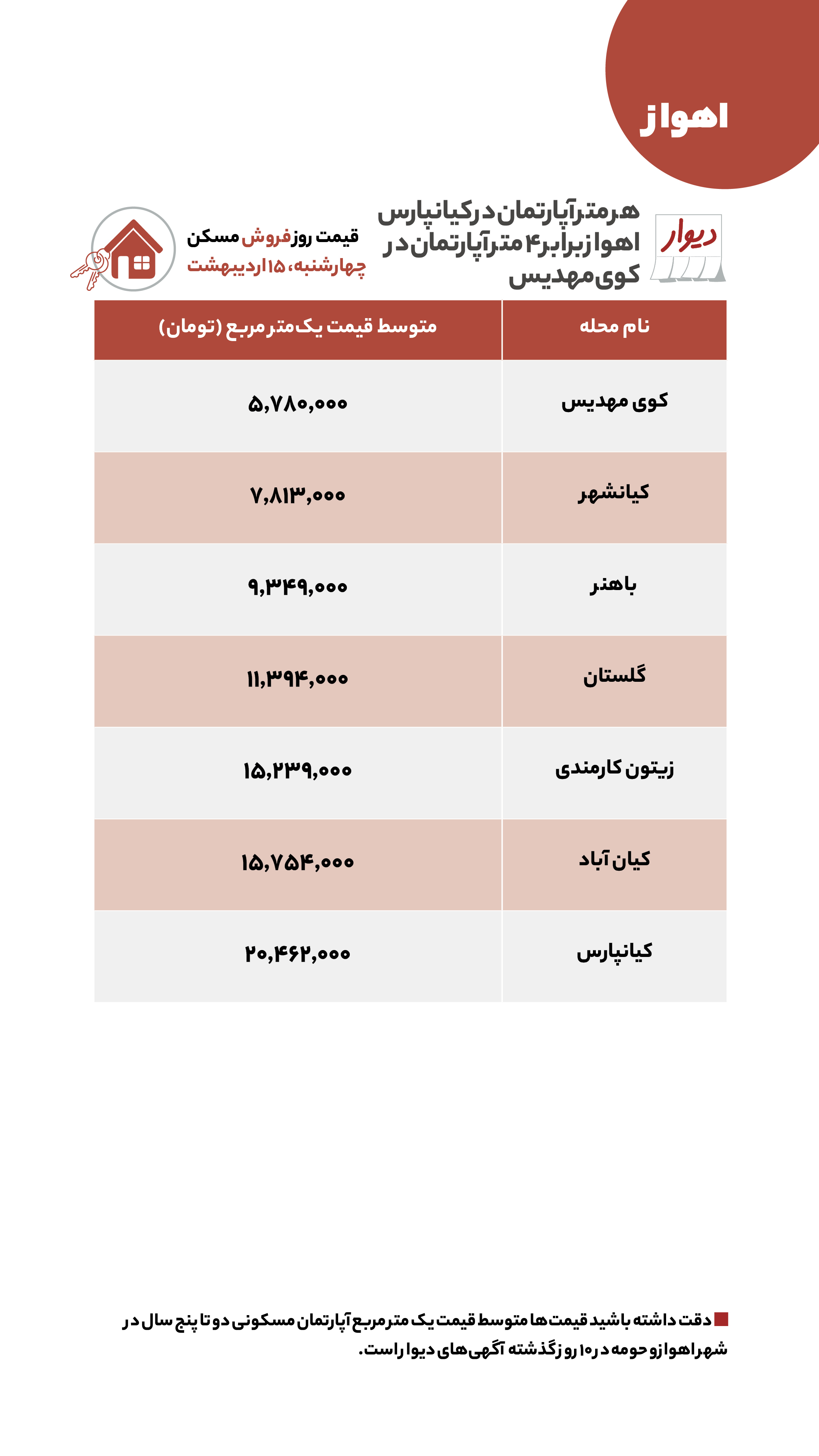 /قیمت مسکن، اجاره‌بها، زمین و خودرو در آگهی‌های آنلاین امروز ۱۵ اردیبهشت