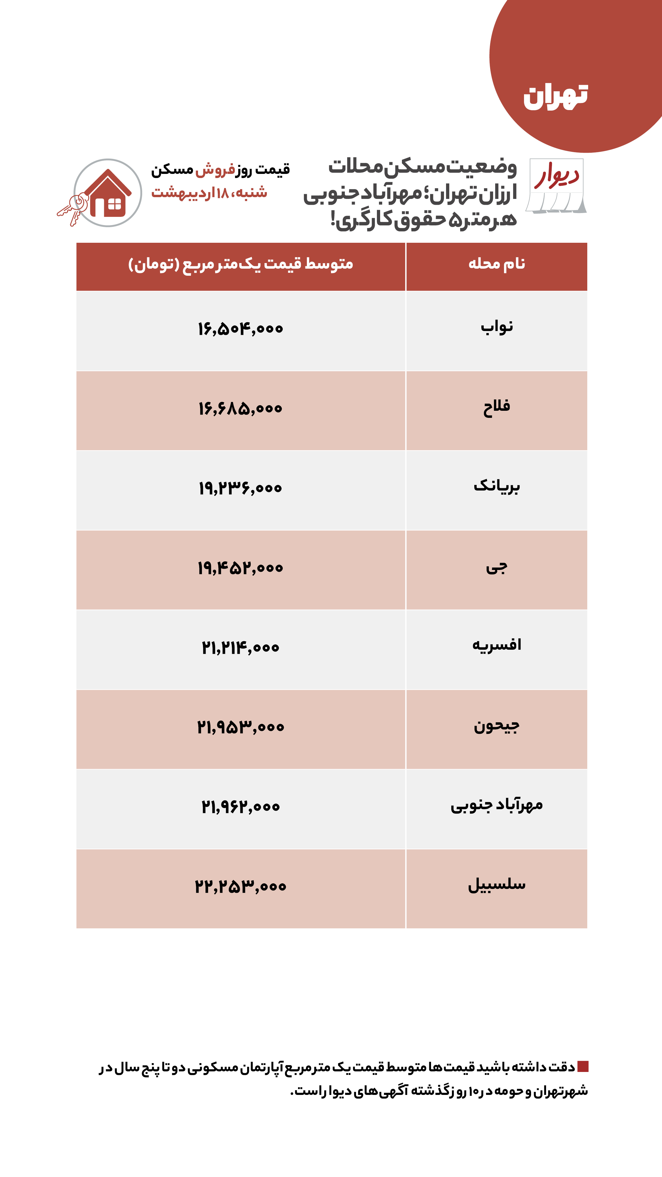 قیمت مسکن، اجاره‌بها، زمین و خودرو در آگهی‌های آنلاین امروز ۱۸ اردیبهشت