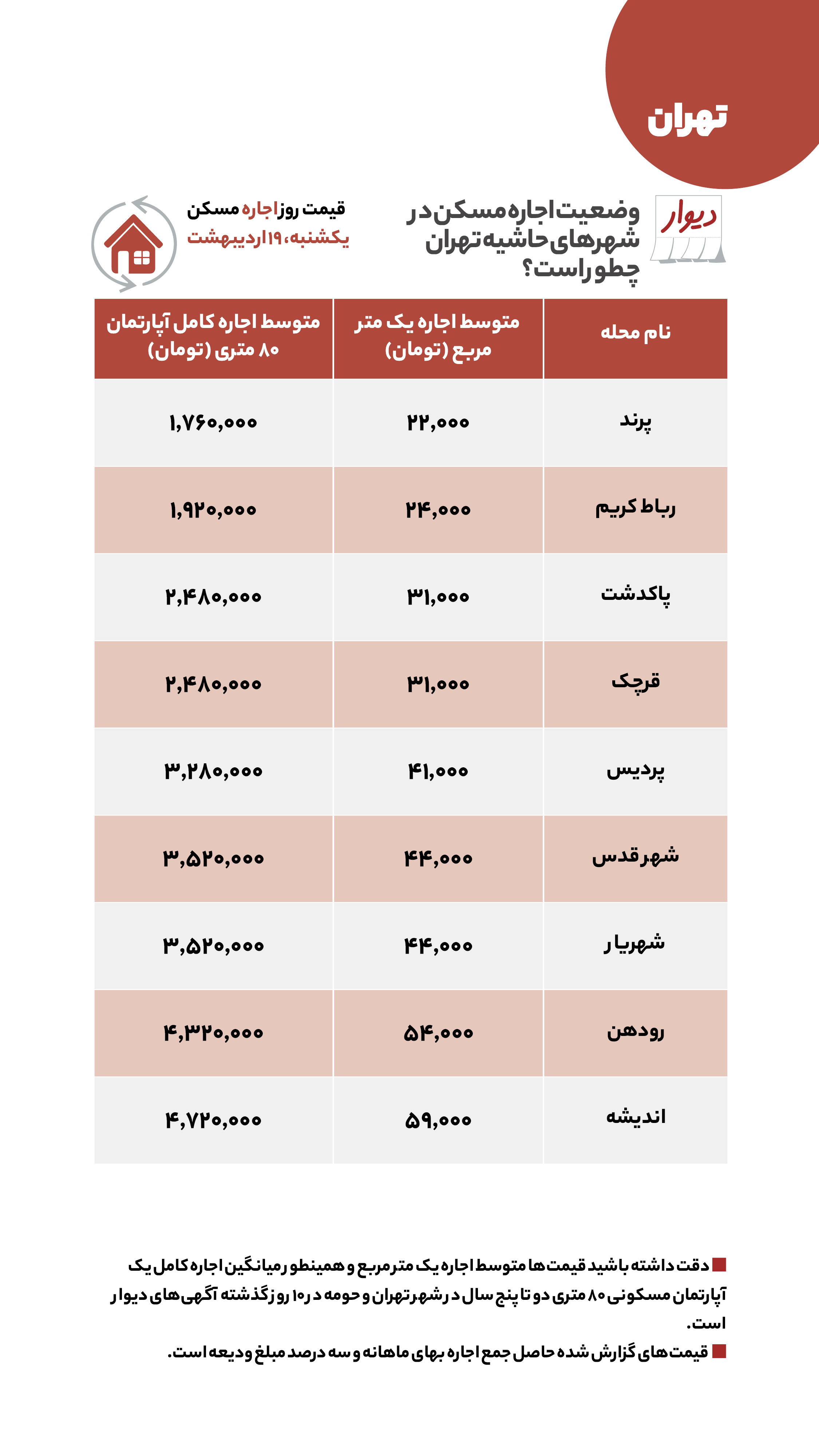 قیمت مسکن، اجاره‌بها، زمین و خودرو در آگهی‌های آنلاین امروز ۱۹ اردیبهشت