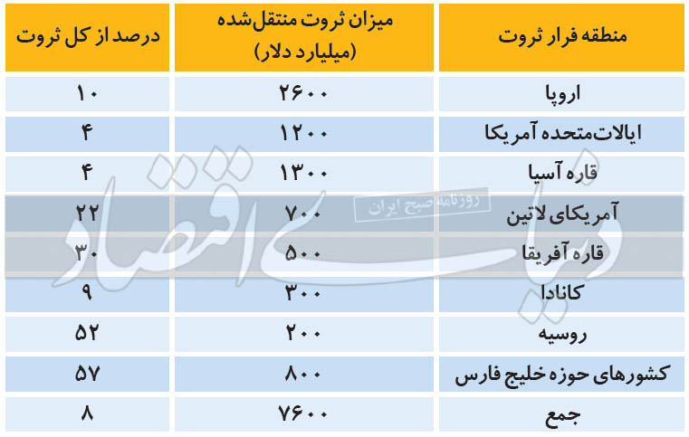پولشویی