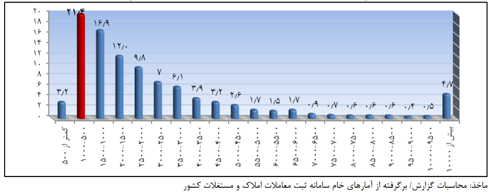 متوسط قیمت خانه در تهران چقدر است؟