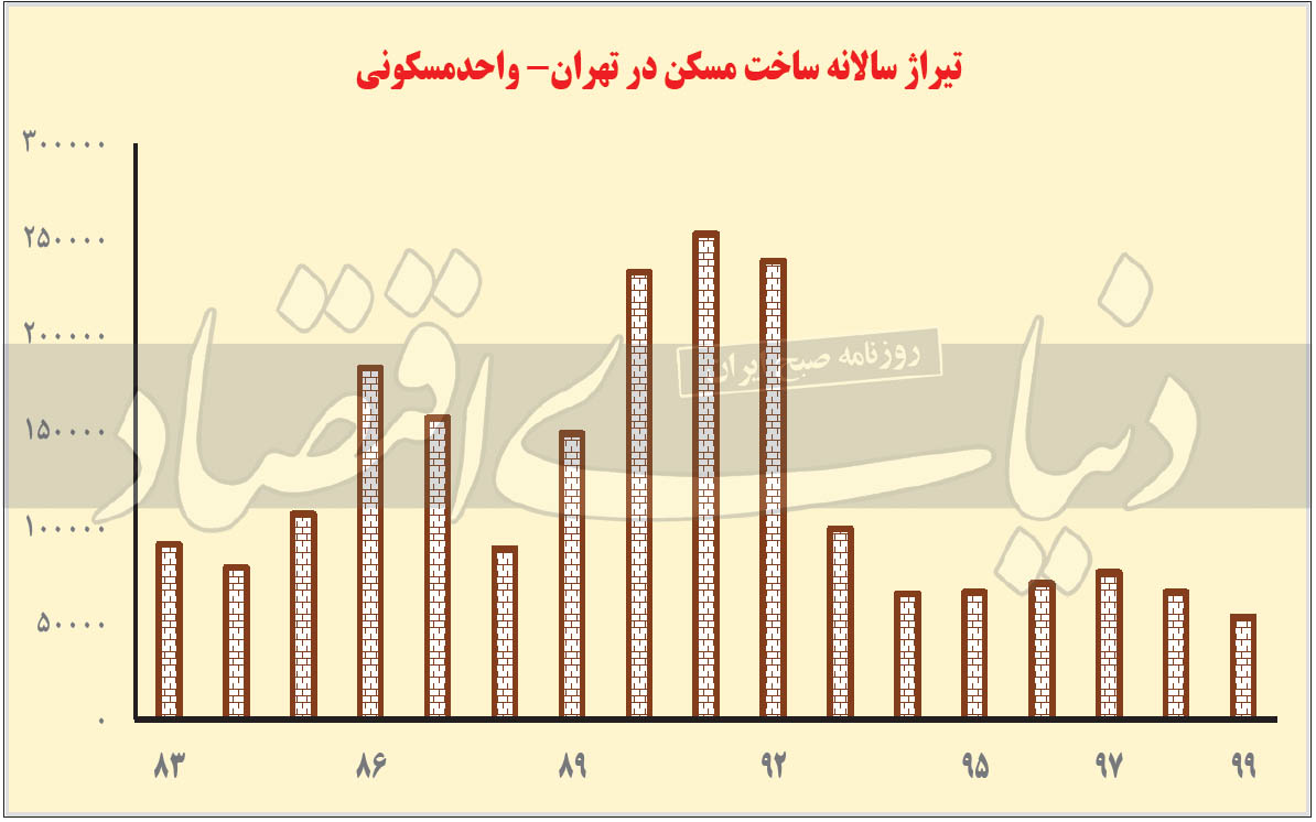 عرضه مسکن در وضعیت قرمز