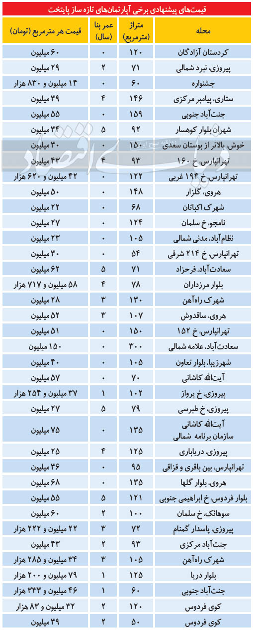 نبض بازار تازه‌سازهای پایتخت