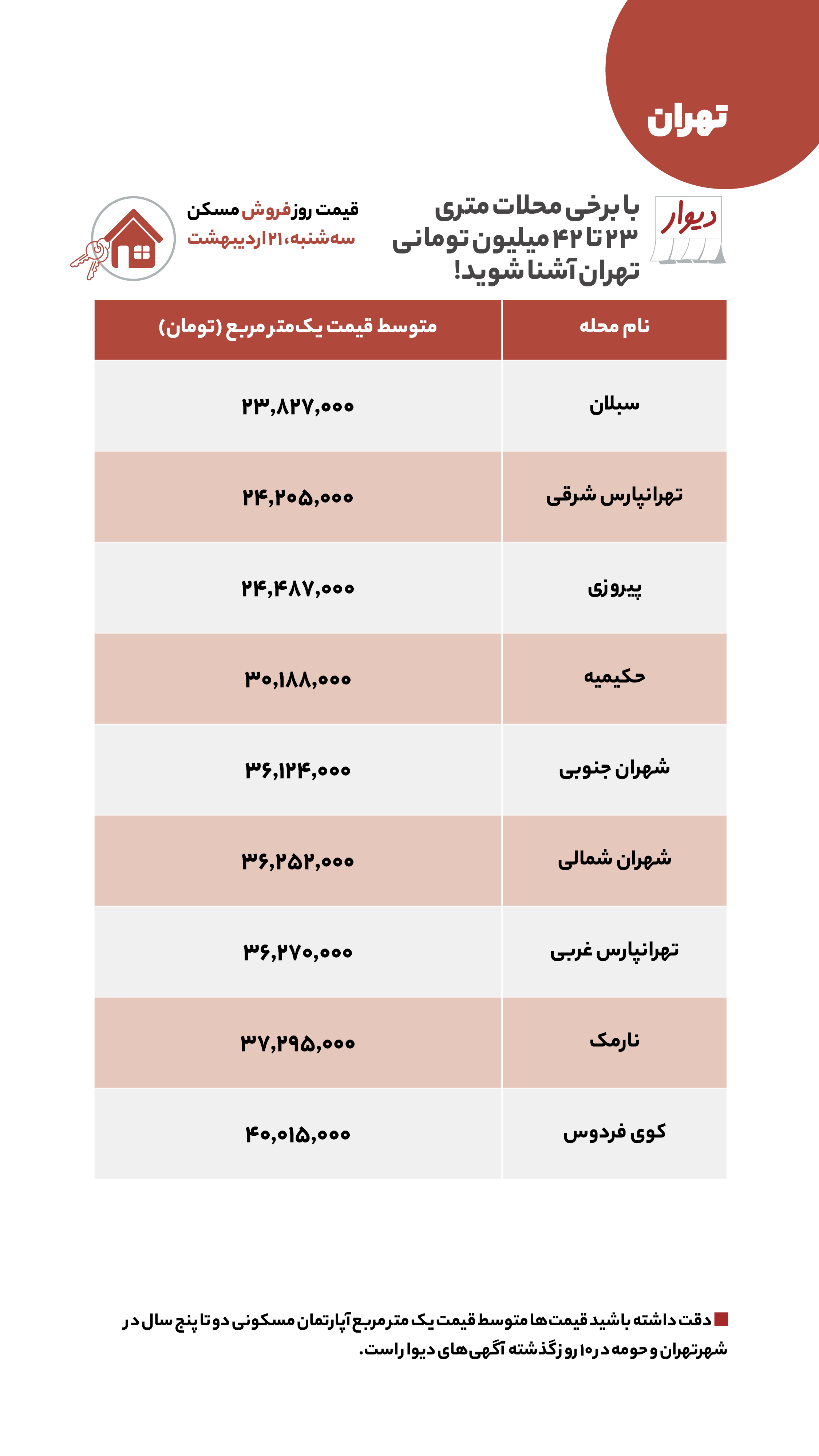 قیمت مسکن، اجاره‌بها، زمین و خودرو در آگهی‌های آنلاین امروز ۲۱ اردیبهشت ۱۴۰۰