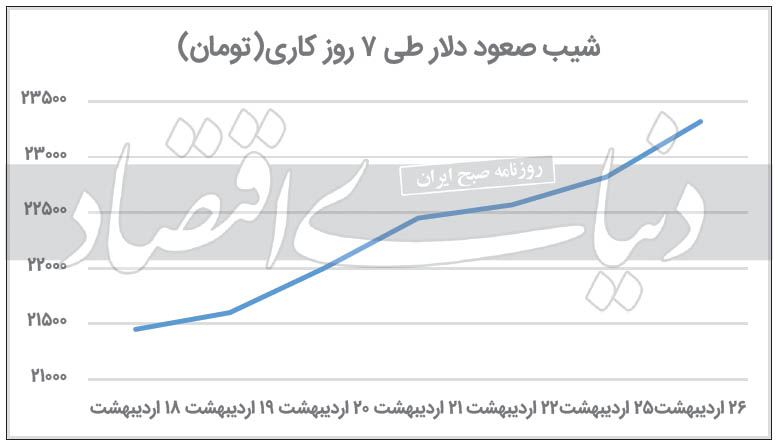 برگشت موقت نوسان‌گیران دلار