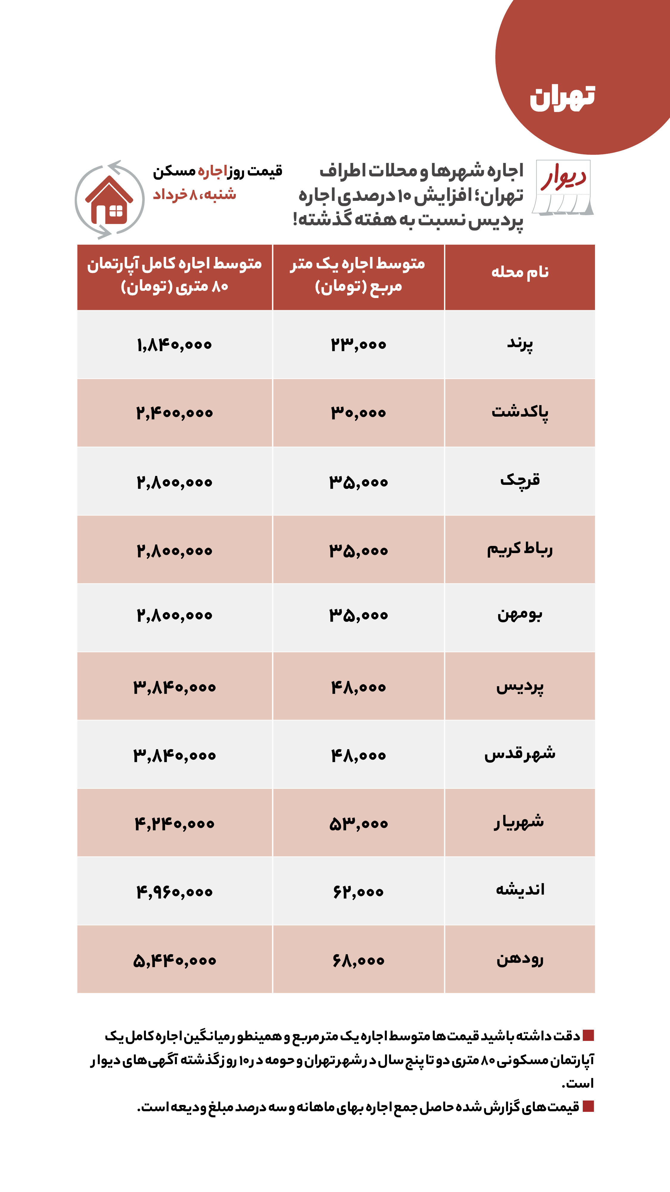 قیمت مسکن، اجاره‌بها و خودرو در آگهی‌های آنلاین امروز هشتم خرداد ۱۴۰۰