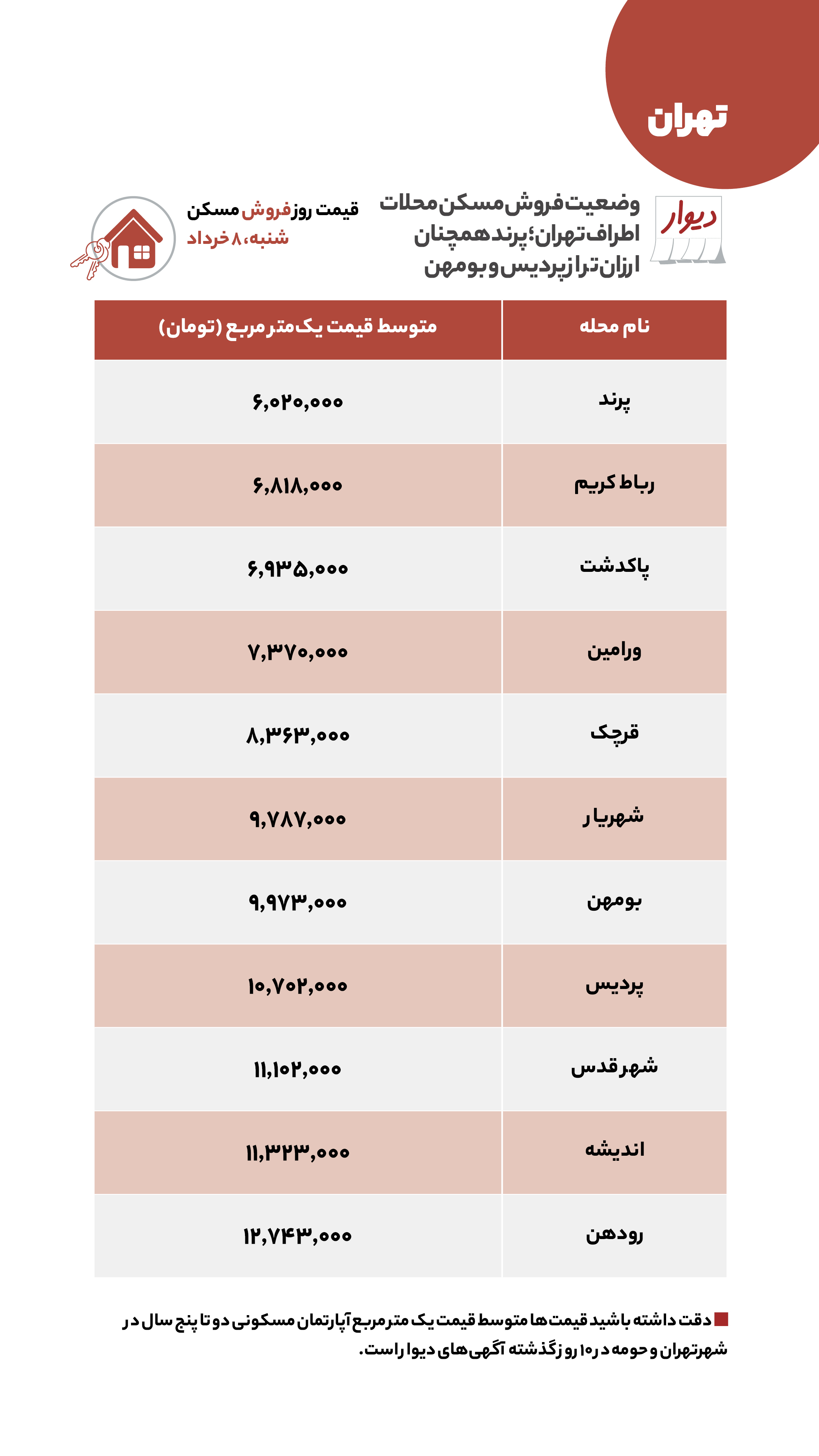 قیمت مسکن، اجاره‌بها و خودرو در آگهی‌های آنلاین امروز هشتم خرداد ۱۴۰۰