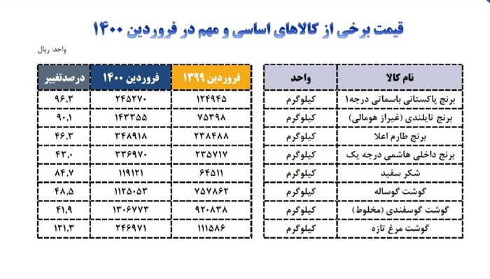 کالاهای اساسی