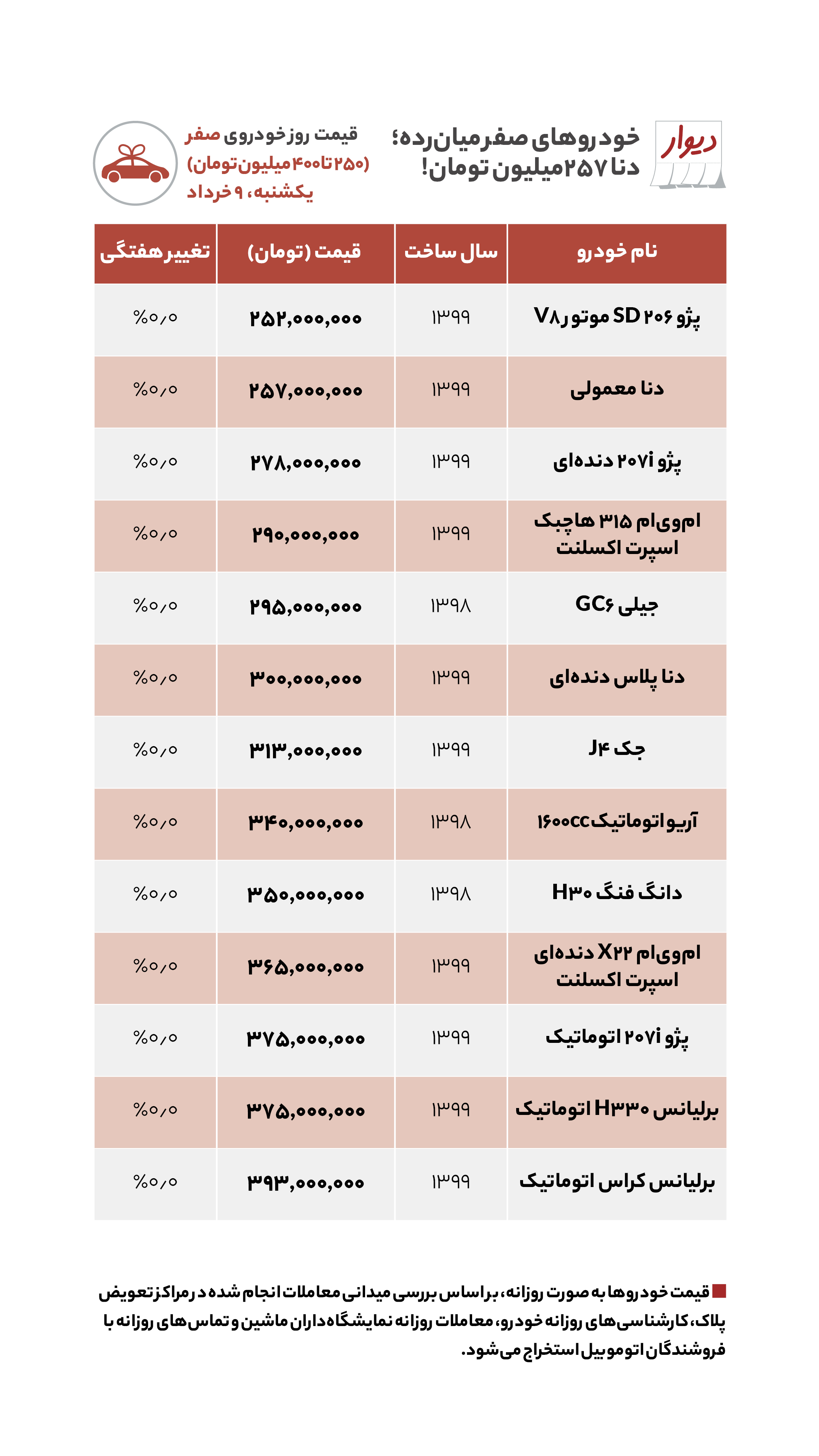 قیمت مسکن، اجاره‌بها و خودرو در آگهی‌های آنلاین امروز نهم خرداد ۱۴۰۰