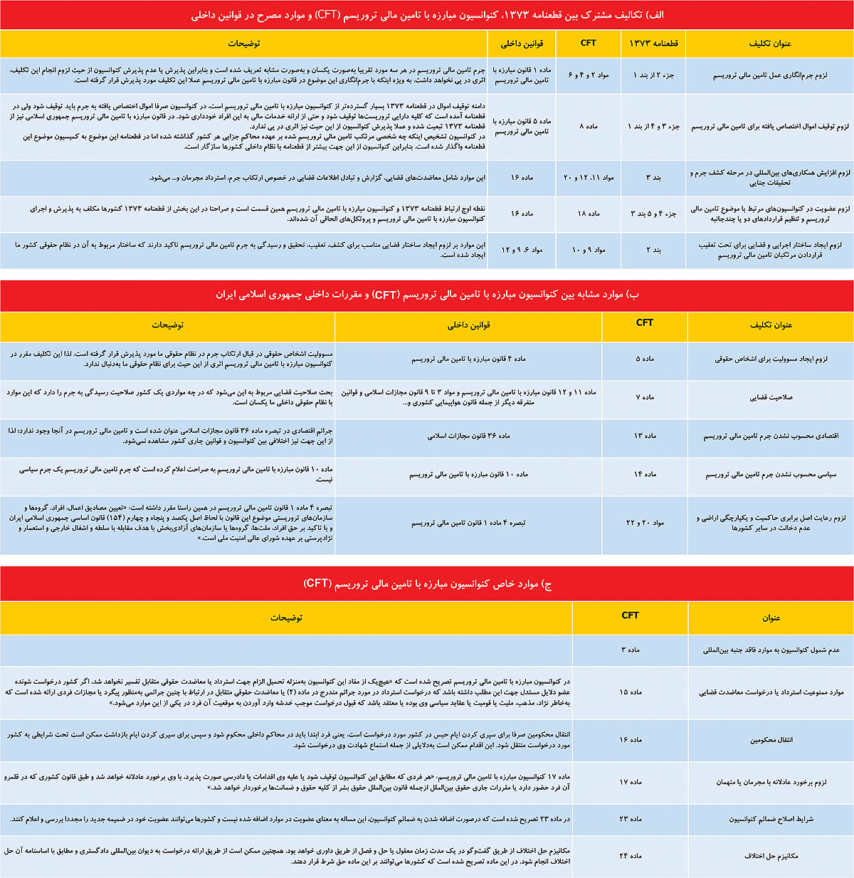 کنوانسیون CFT