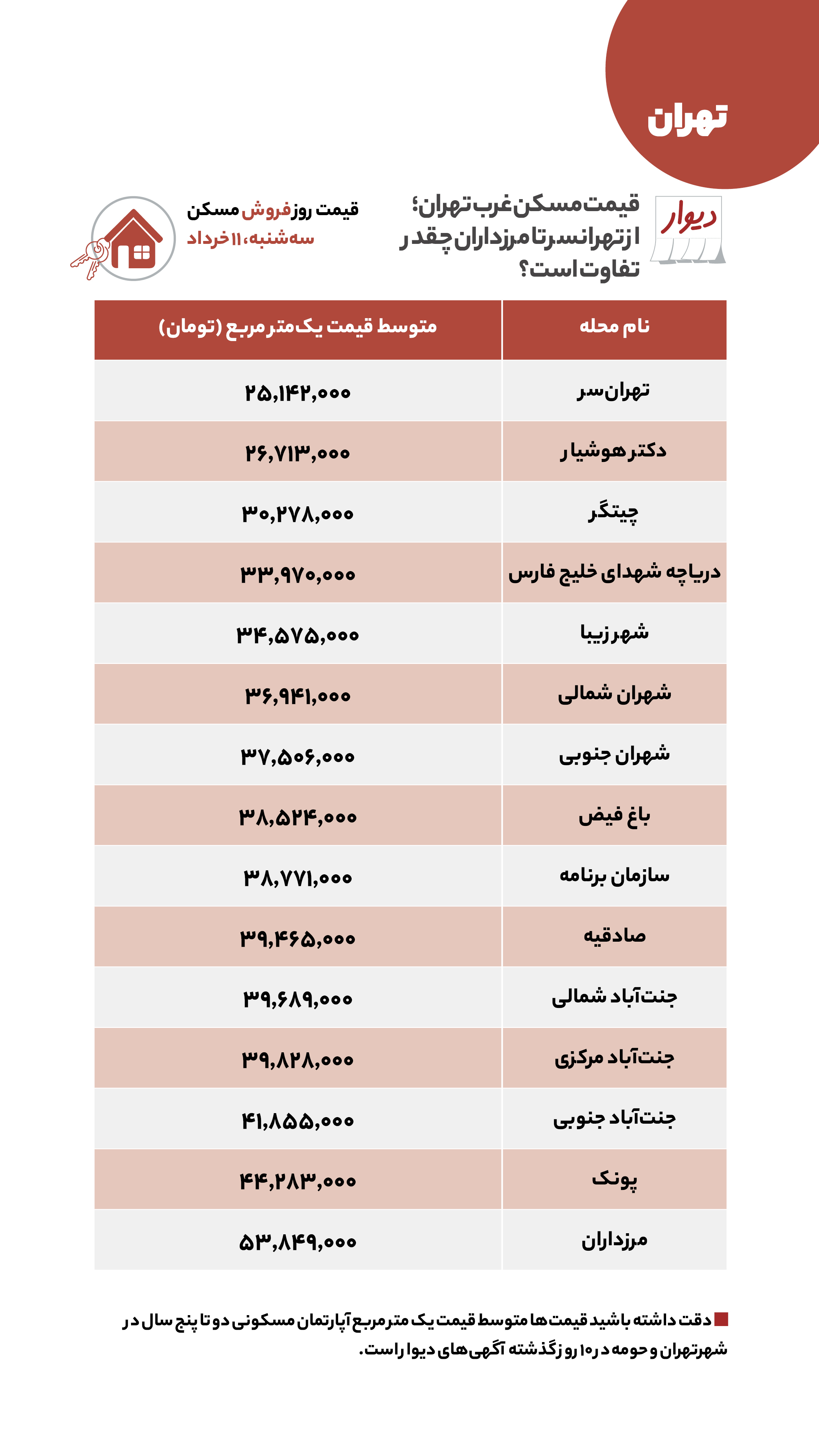 قیمت مسکن، اجاره‌بها و خودرو در آگهی‌های آنلاین امروز سه‌شنبه ۱۱ خرداد
